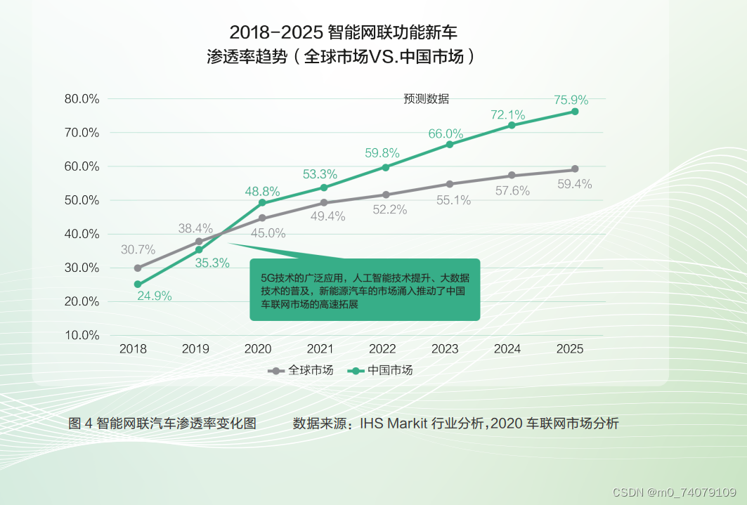 全球智能网联汽车出货量预计