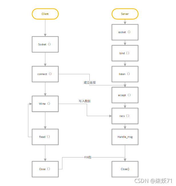 LWIP学习之Socket（应用篇）