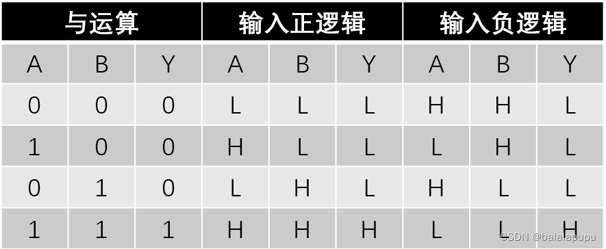 正负逻辑下的与门实际功能