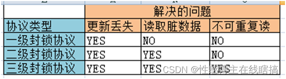 【数据库管理】十分钟了解啥是三级封锁协议、X锁和S锁