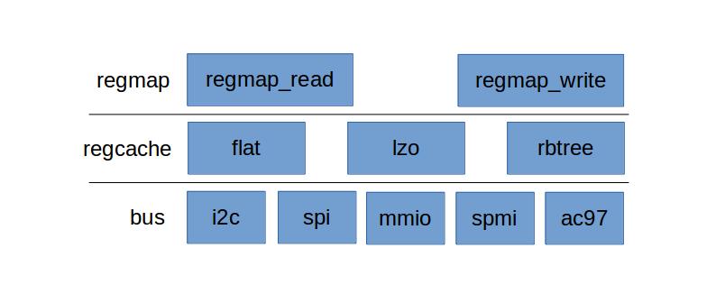 Analysis of regmap mechanism of Linux I2C device - Programmer Sought