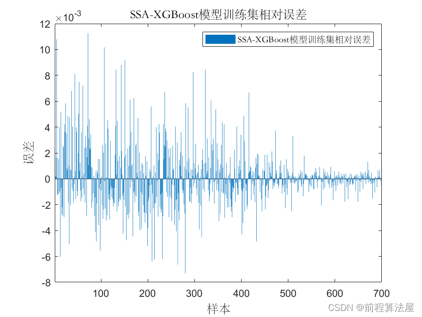 时间序列预测 | Matlab麻雀算法(SSA)优化极限梯度提升树XGBoost时间序列预测，SSA-XGBoost时间序列预测模型，单列数据输入模型