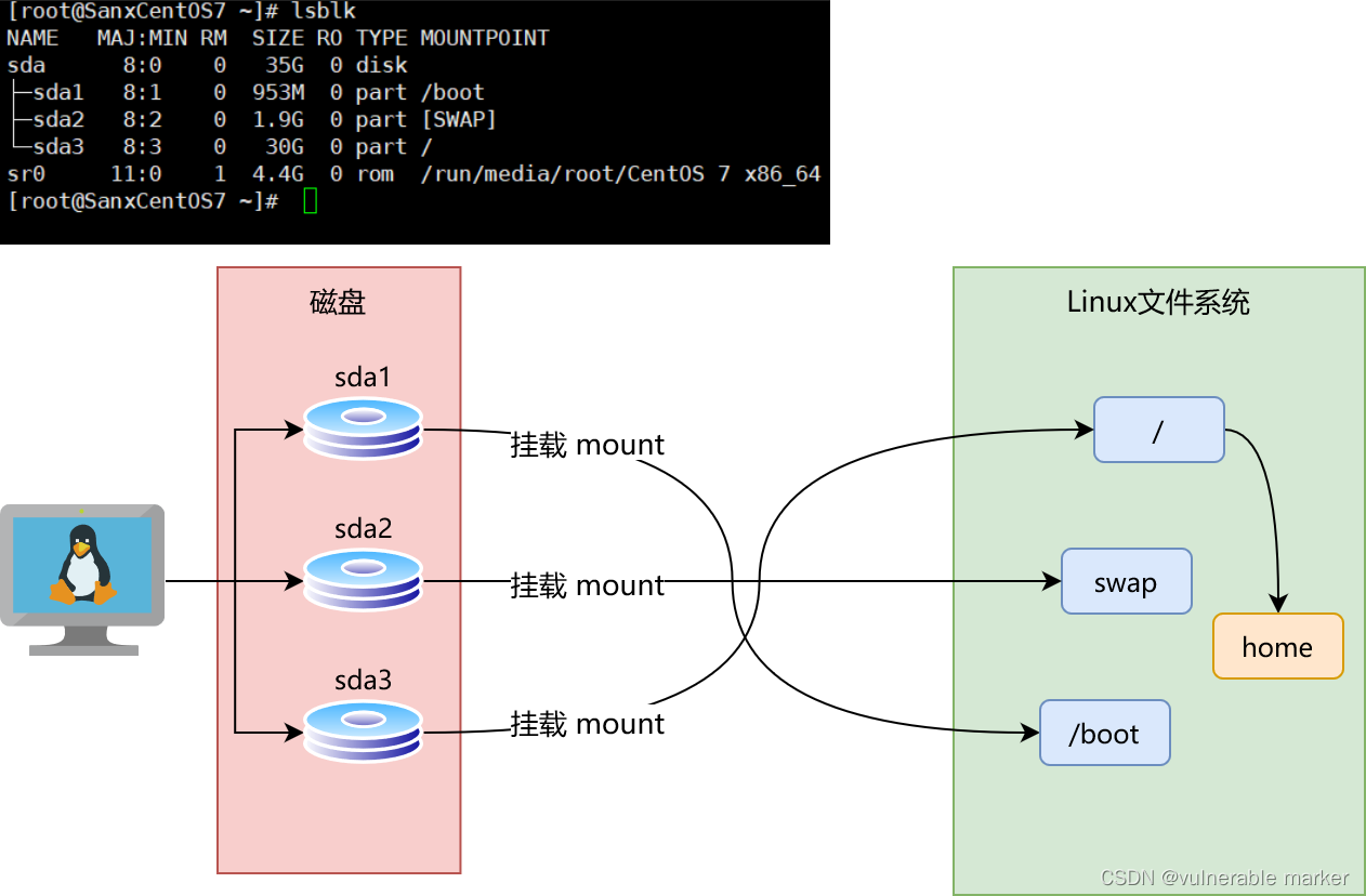 Linux磁盘分区与挂载