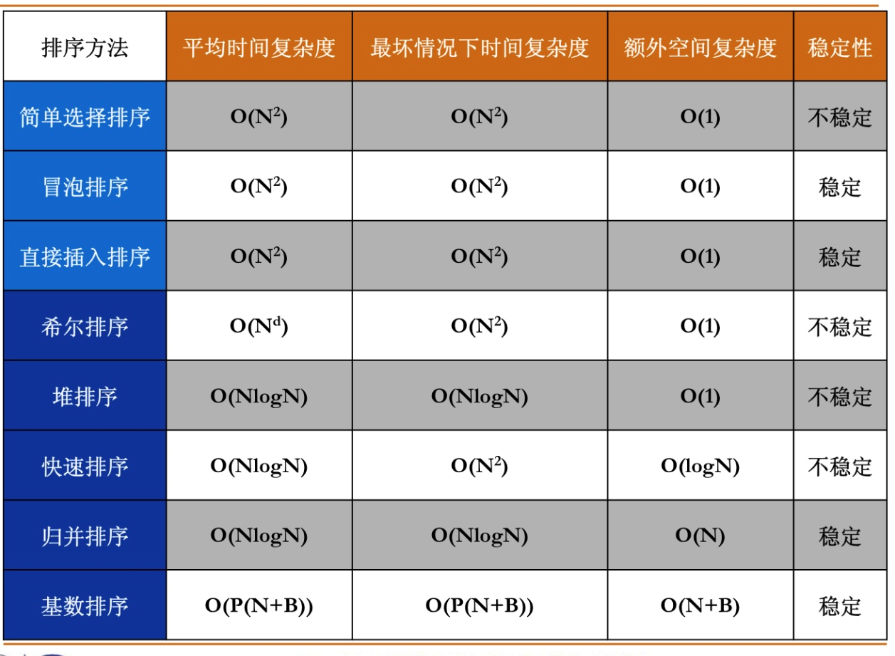 C++实现各种排序以及复杂度，稳定性分析