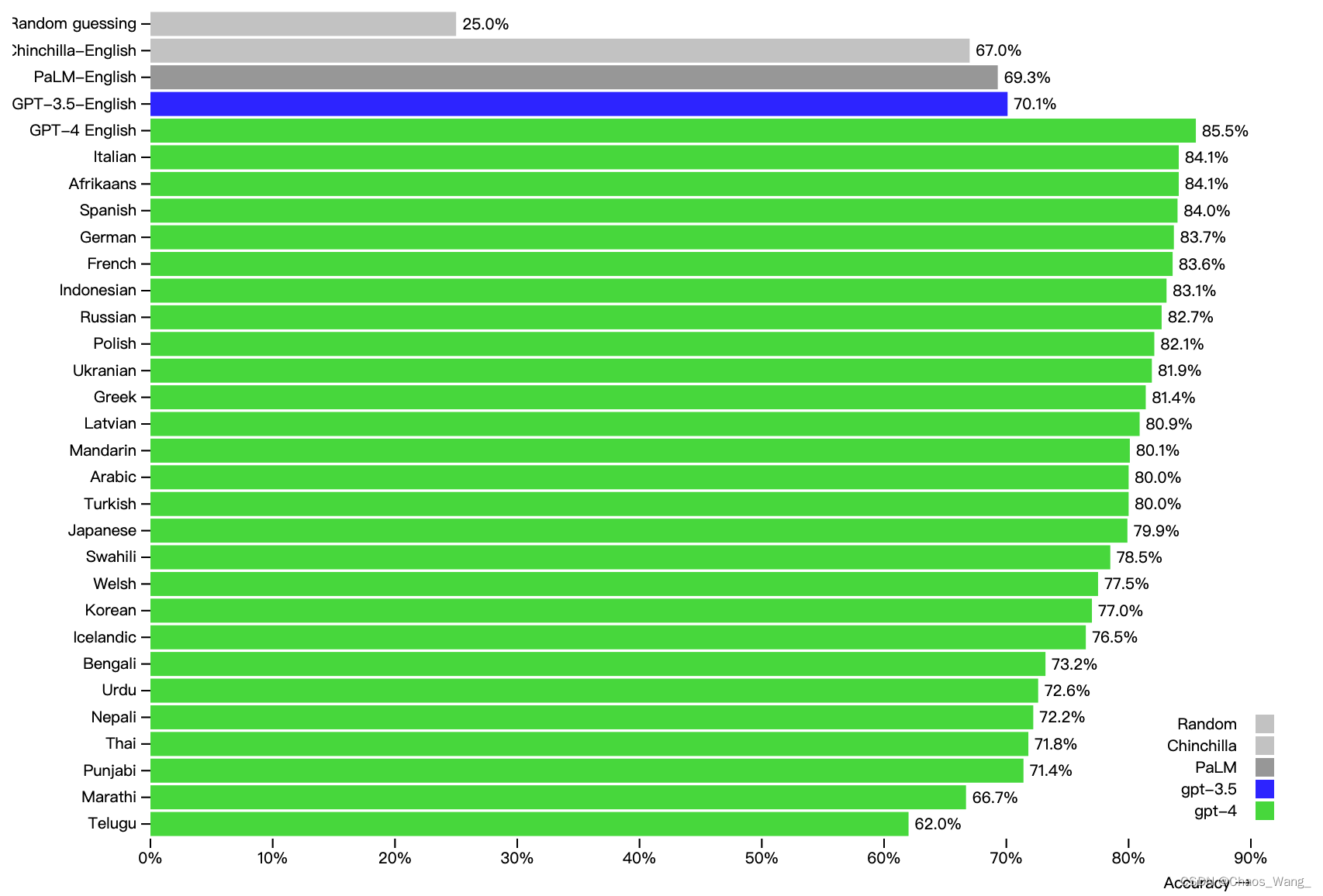 GPT-4 3-shot accuracy on MMLU across languages