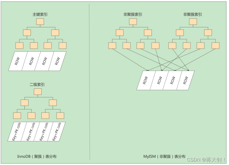 MyISAM存储引擎中的索引方案