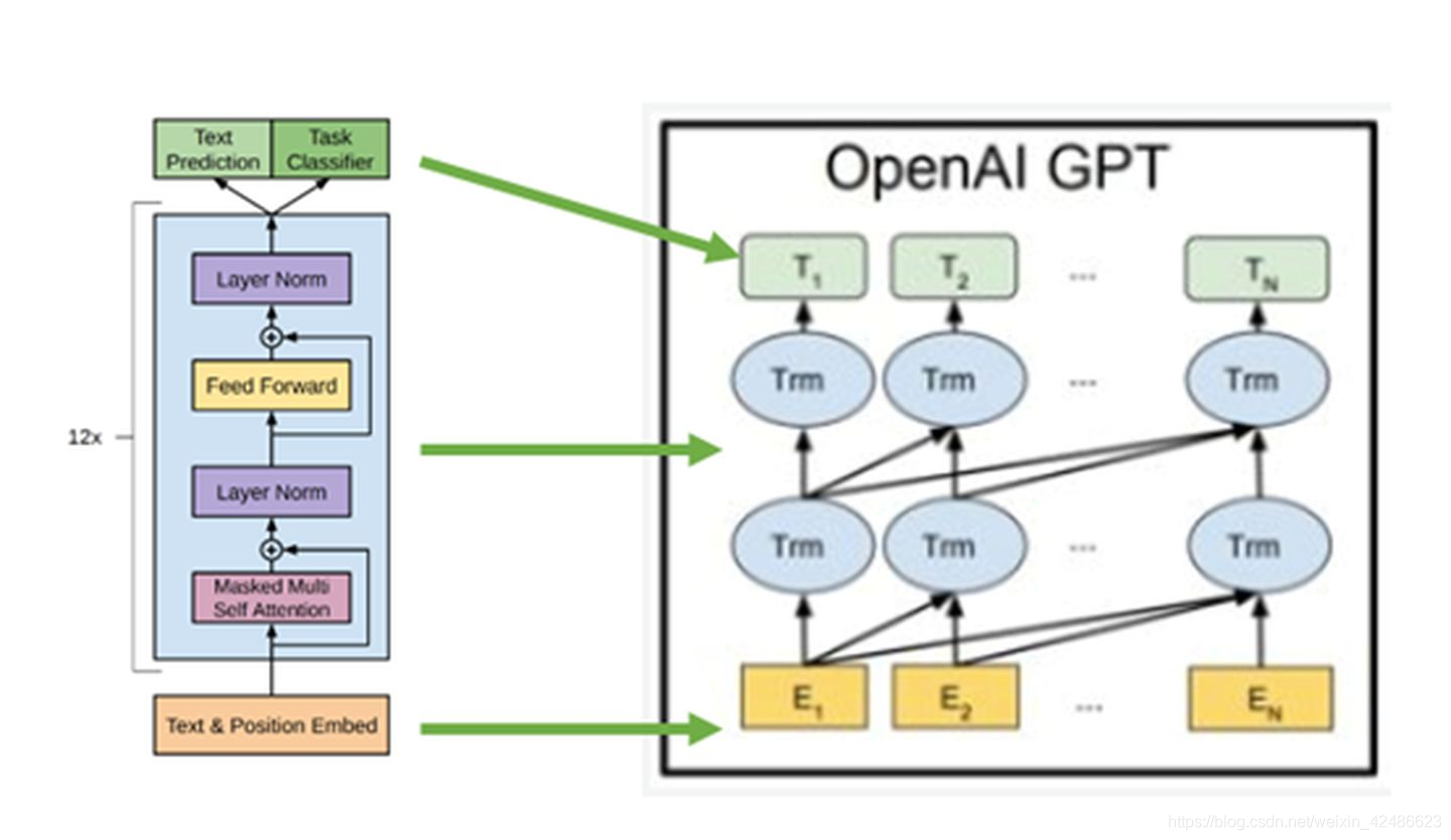 Gpt Decoder Post Process GPT模型_gpt模型结构-CSDN博客