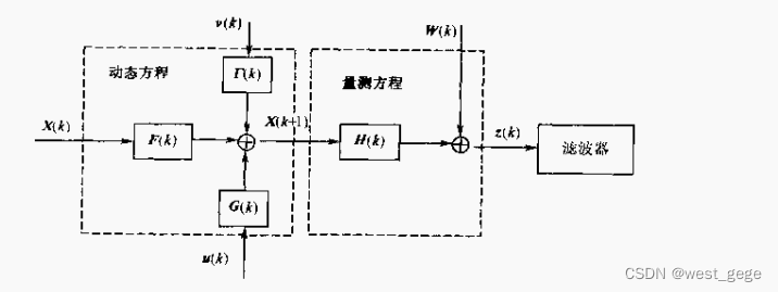 [外链图片转存失败,源站可能有防盗链机制,建议将图片保存下来直接上传(img-rJ9QC7HM-1673354422909)(卡尔曼滤波_v1.assets/image-20230110203410781.png)]