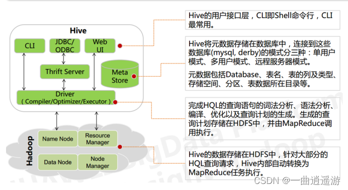Hive安装与配置及常见问题解决_安装hive常见问题-CSDN博客