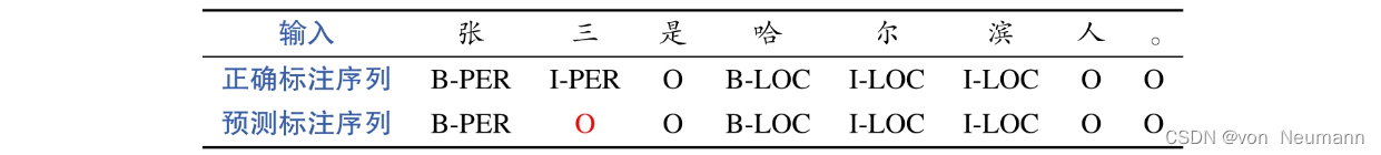 命名实体识别评价示例