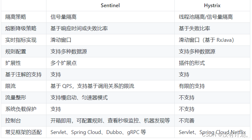 Spring Cloud (boot) 集成Sentinel_springboot集成sentinel-CSDN博客