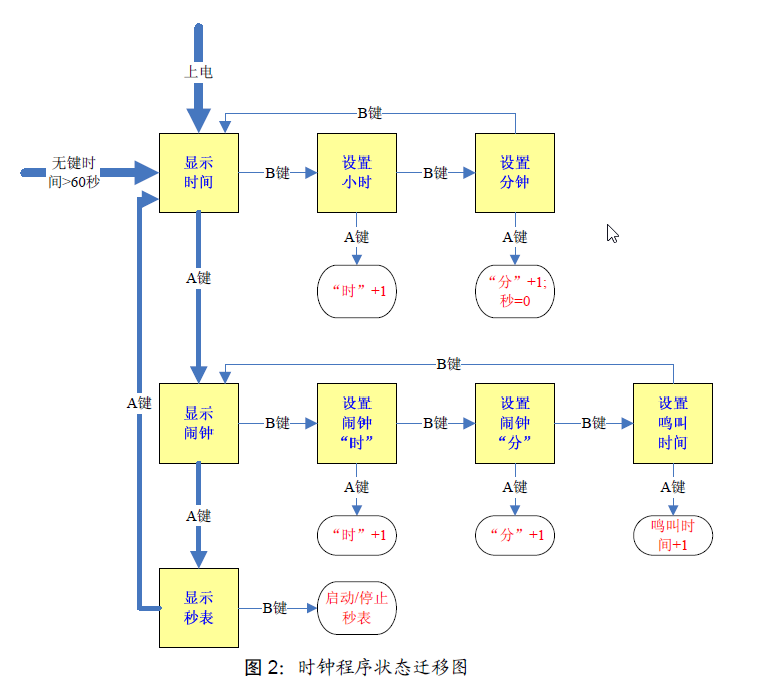 状态机简单介绍