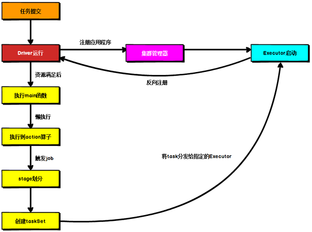 Spark任务调度机制论述(转载)