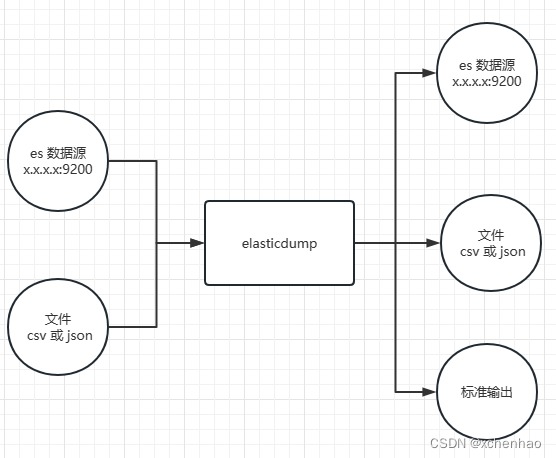 elasticdump