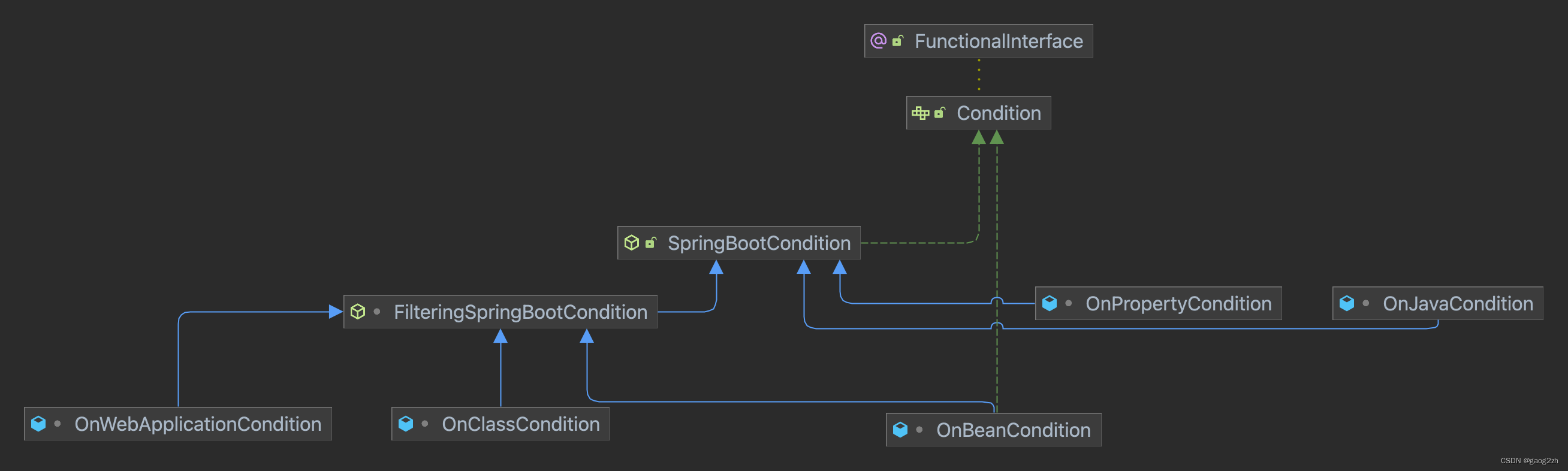 0202条件过滤-自动装配原理-springboot2.7.x系列