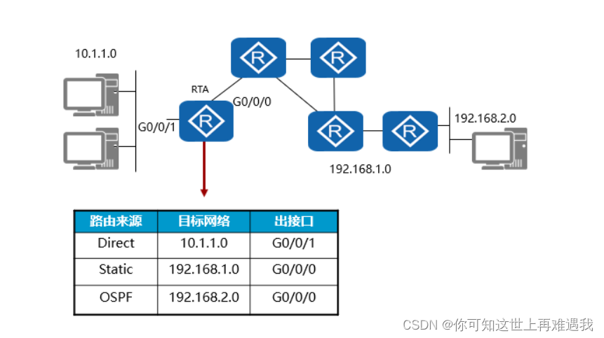 华为HCIA学习笔记：IP路由基础_华为hcia官网培训笔记-CSDN博客