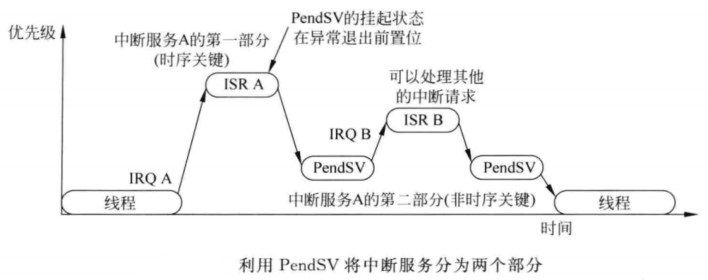 [ͼƬתʧ,Դվз,齫ͼƬֱϴ(img-2q2Ulk1Y-1645790524612)(D:\M4ȨָĶ\pic\PendSVжϷΪ.jpg)]