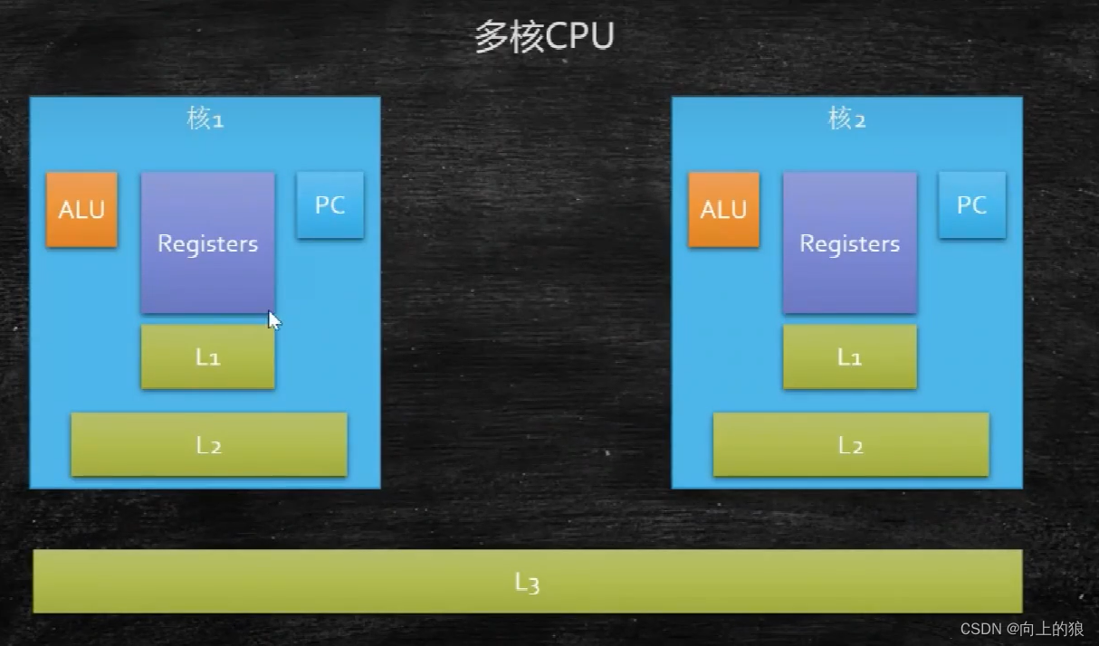 计算机基础知识_用intel core2 cpu的指令系统写的程序肯定不能在intel p4cpu-CSDN博客