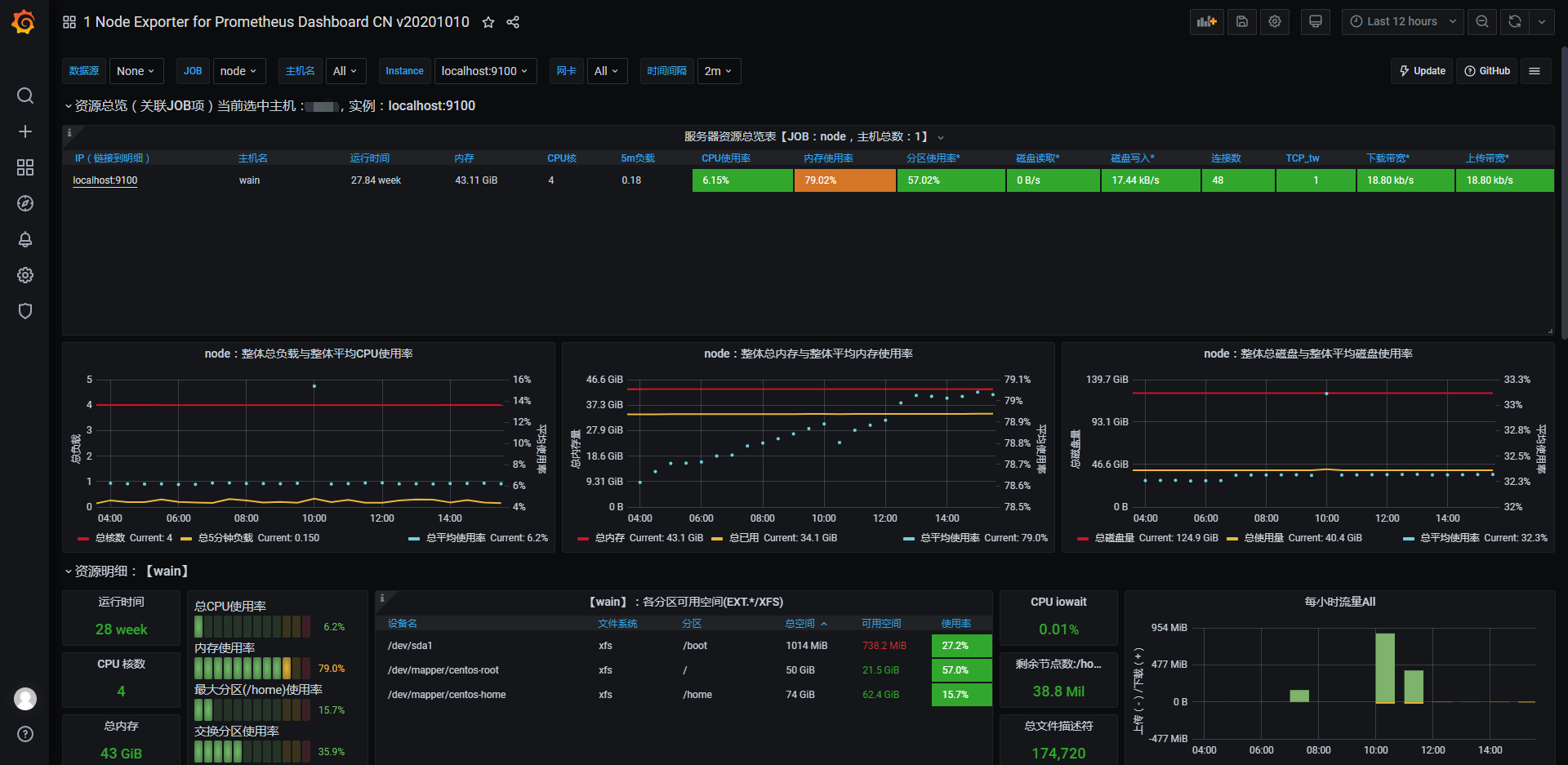 使用Grafana+Prometheus配置服务器监控