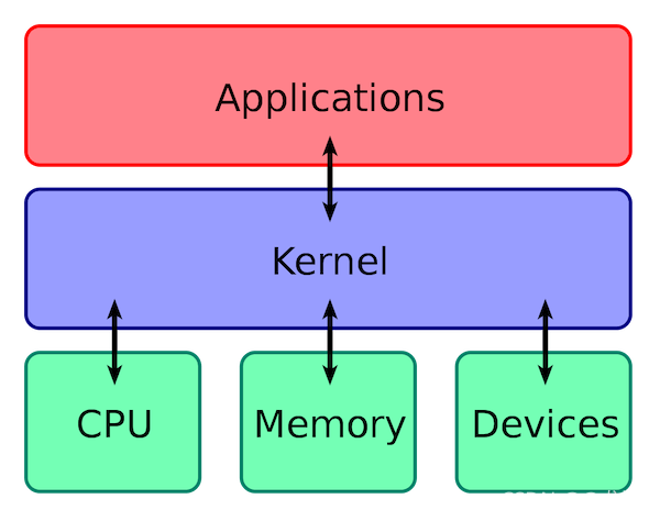 计算机内核系统kernel