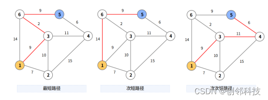 Abbildung 7 | Konzeptdiagramm des K-Shortest-Path-Algorithmus