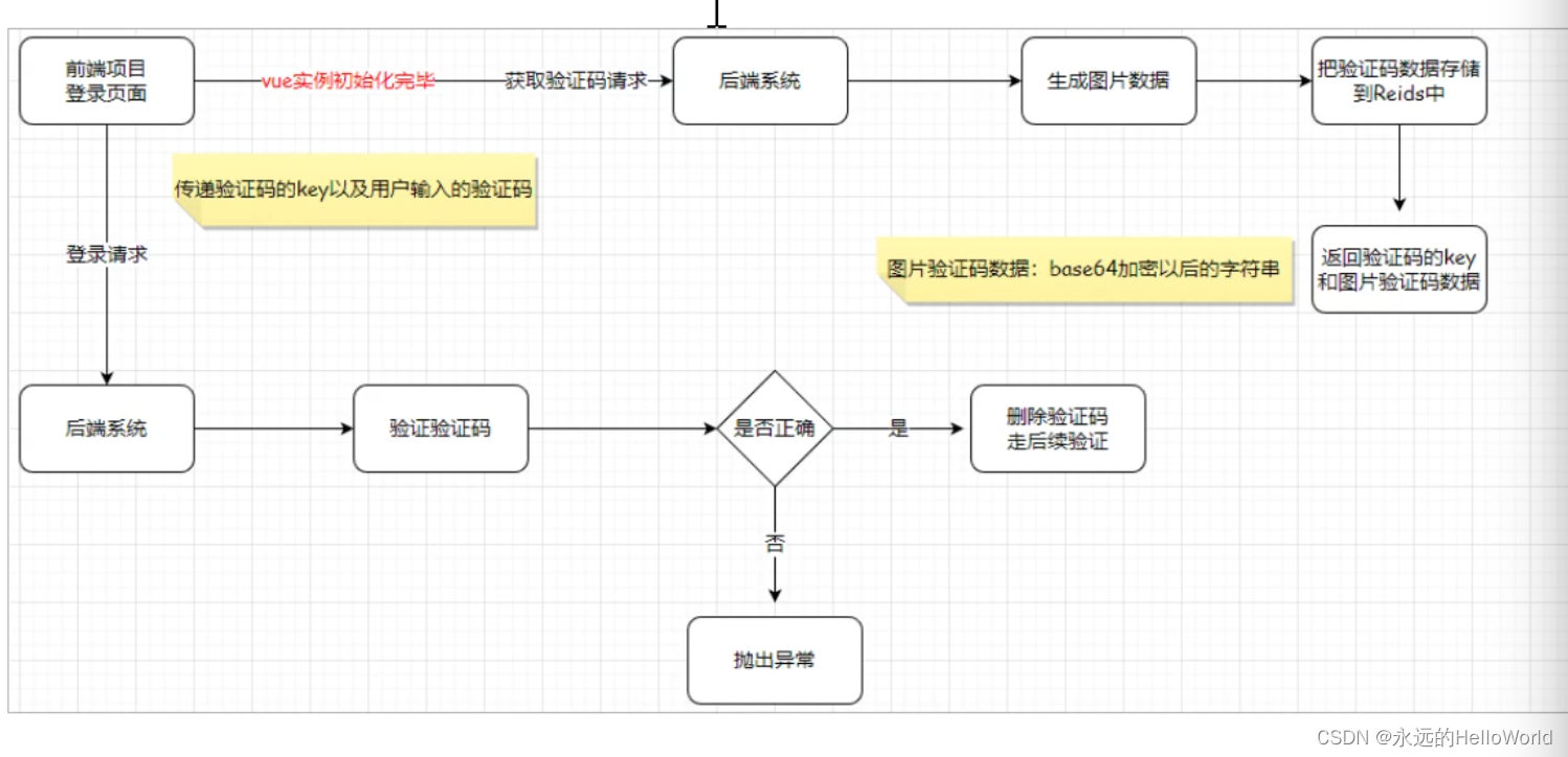 项目 验证码的实现思路