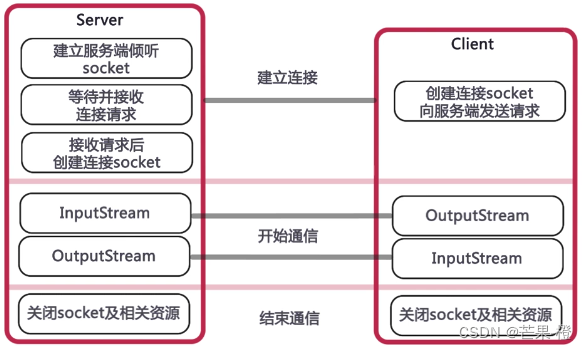 通信网络-Socket、Java中的网络支持、多线程服务器