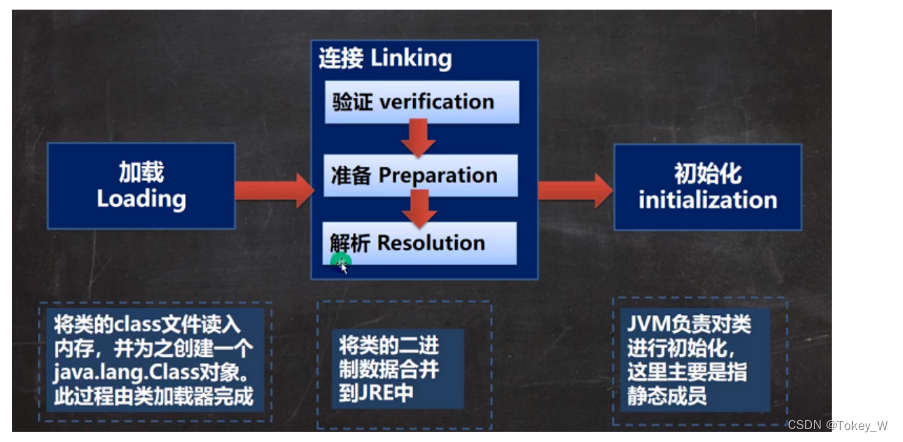 反射、类的加载时机、类加载过程的详细流程图