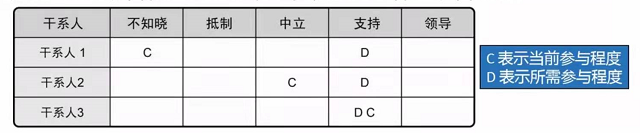 干系人参与评估矩阵