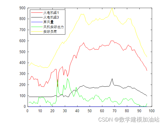 第十五届“中国电机工程学会杯”数学建模竞赛