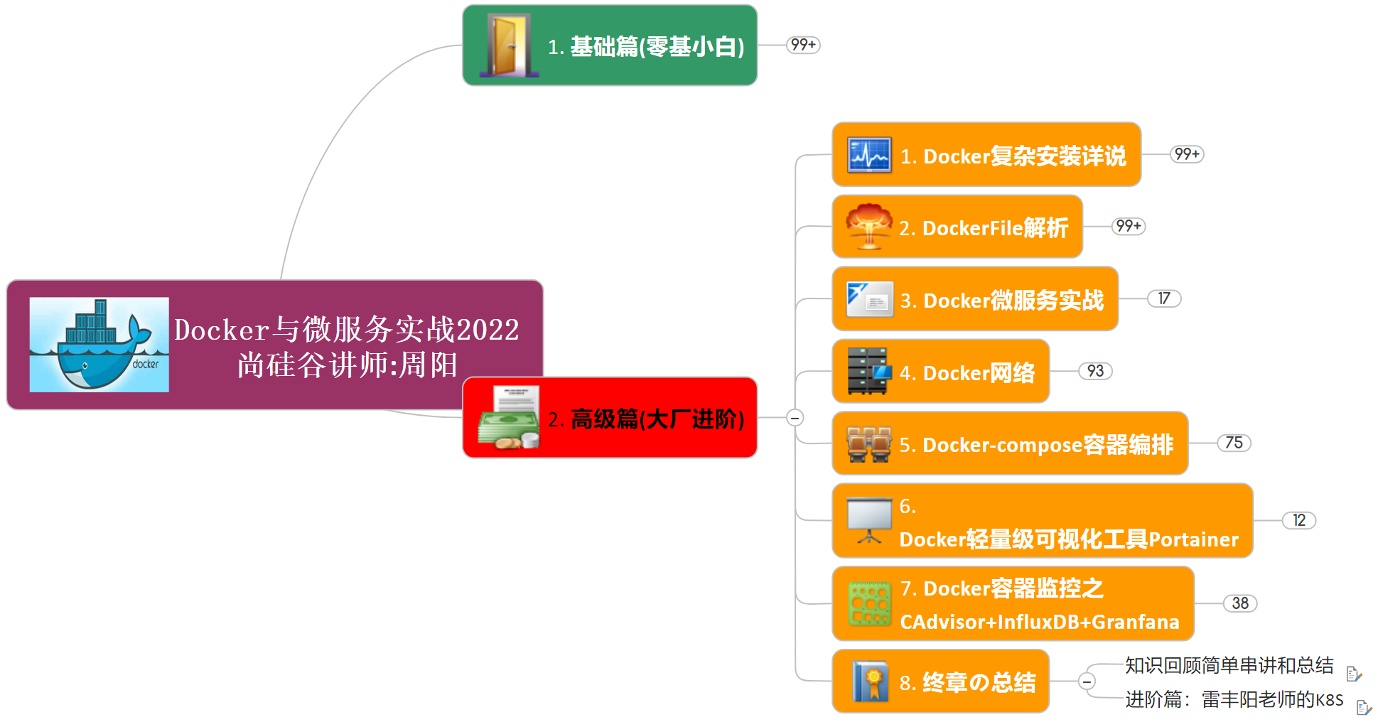 尚硅谷Docker实战教程-笔记14【高级篇，Docker容器监控之CAdvisor+InfluxDB+Granfana、Docker终章总结】