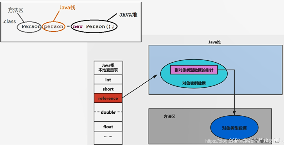 [外链图片转存失败,源站可能有防盗链机制,建议将图片保存下来直接上传(img-YHkuNF3H-1646732591790)(E:\※西安邮电大学研究生※\java课程笔记\※基础总结\JVM虚拟机\pic\栈堆方法区交互关系.png)]