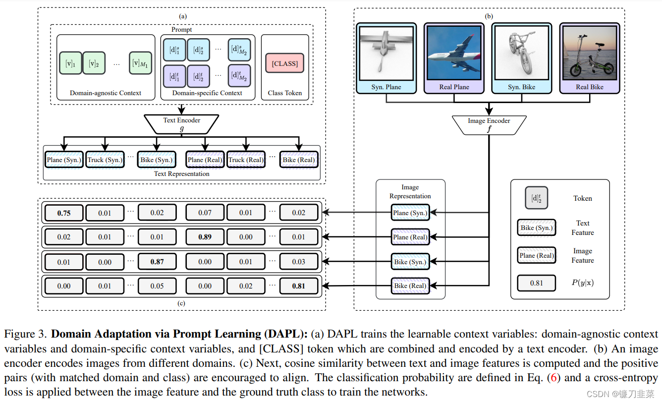 Domain Adaptation via Prompt Learning