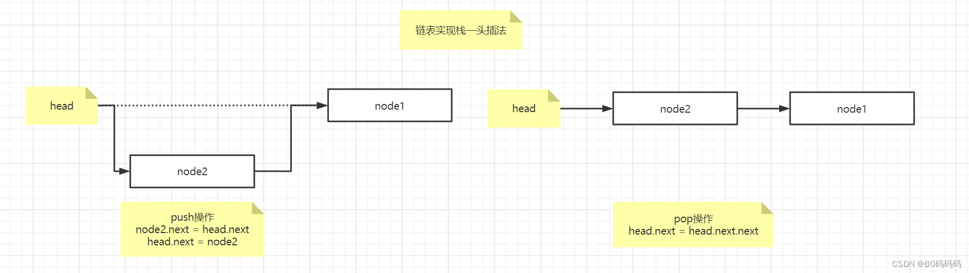 数据结构和算法——基于Java——4.1栈（数组实现栈、链表实现栈）