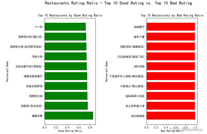 好评/差评率top10餐馆