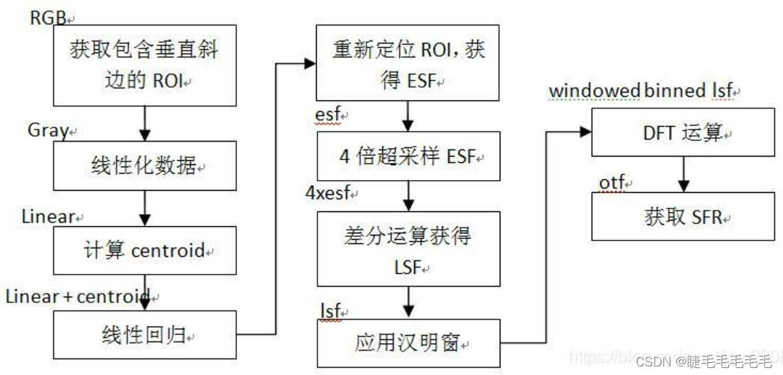 sfr算法2