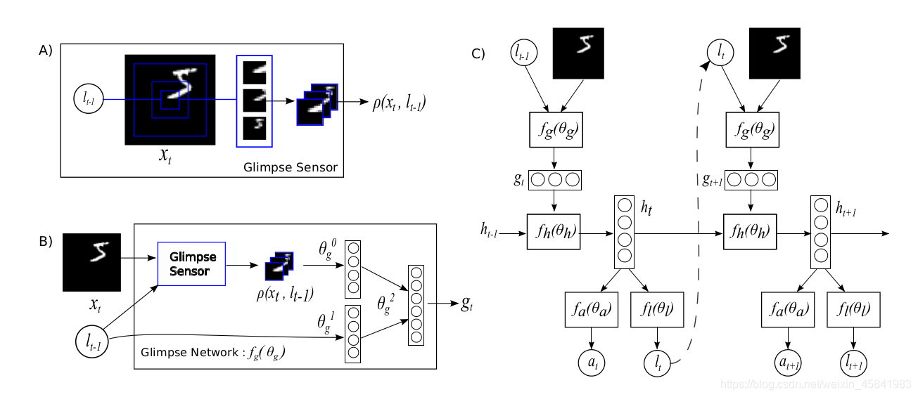 RAM（The Recurrent Attention Model）ģ