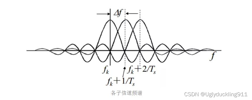 各子信道频谱分布