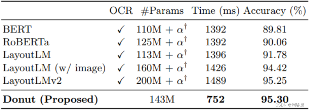 Table 1 Experimental results of Donut's document image classification on the RVL-CDIP dataset