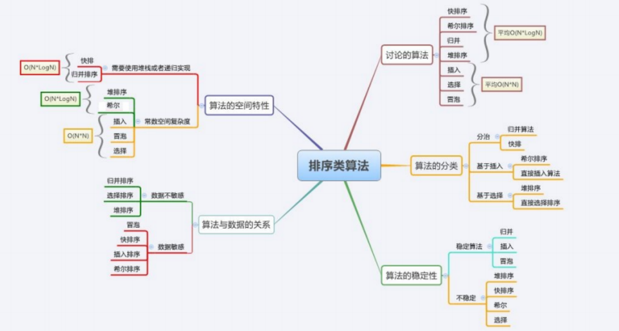 [ 数据结构 -- 手撕排序算法总结篇 ]