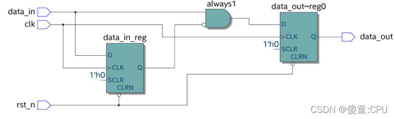 Write the Verilog program based on the RTL chart - Programmer Sought