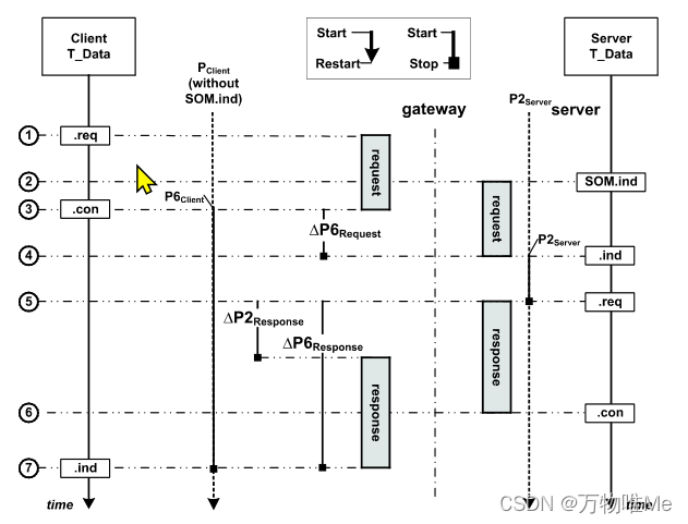 ISO 14229-2_Session Layer Service-CSDN博客