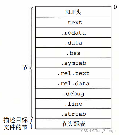 链接器 --- Linker
