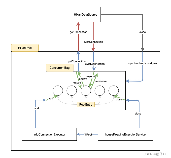 hikaricp-overview