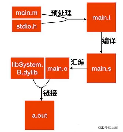 【iOS】编译与链接