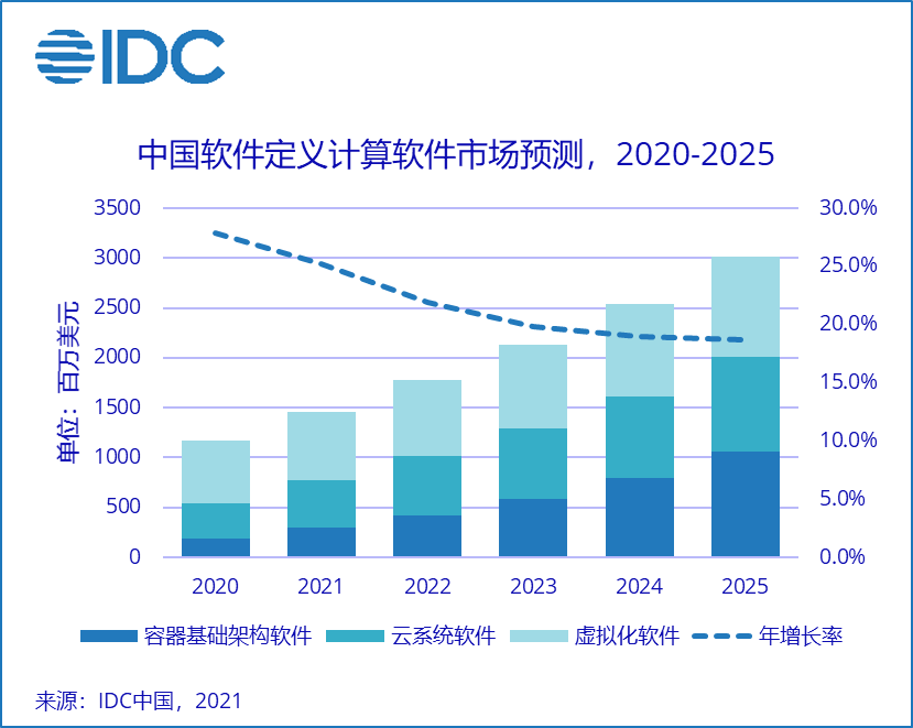 IDC：容器新势力，市场新动力