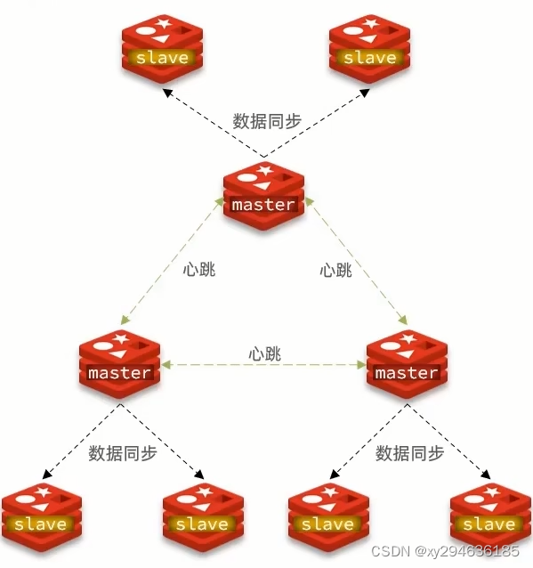 《图： Redis分片集群》