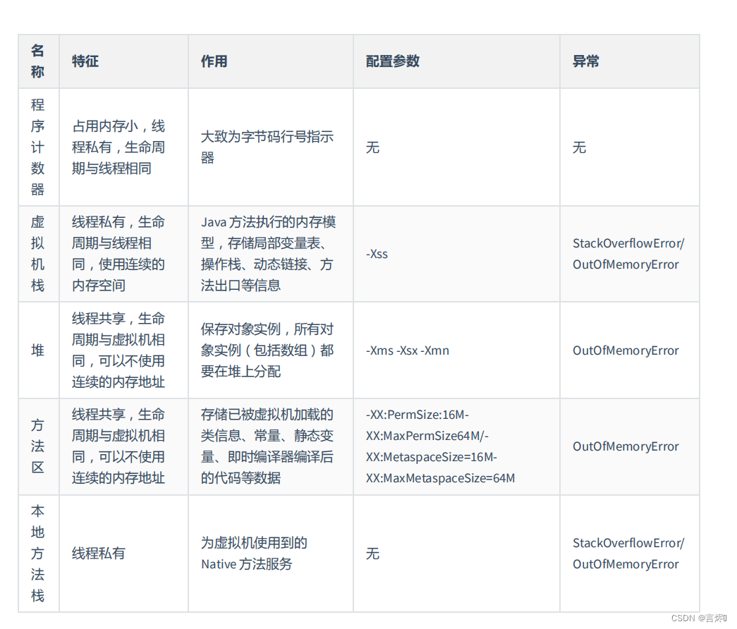 【黑马JVM(1)】内存结构