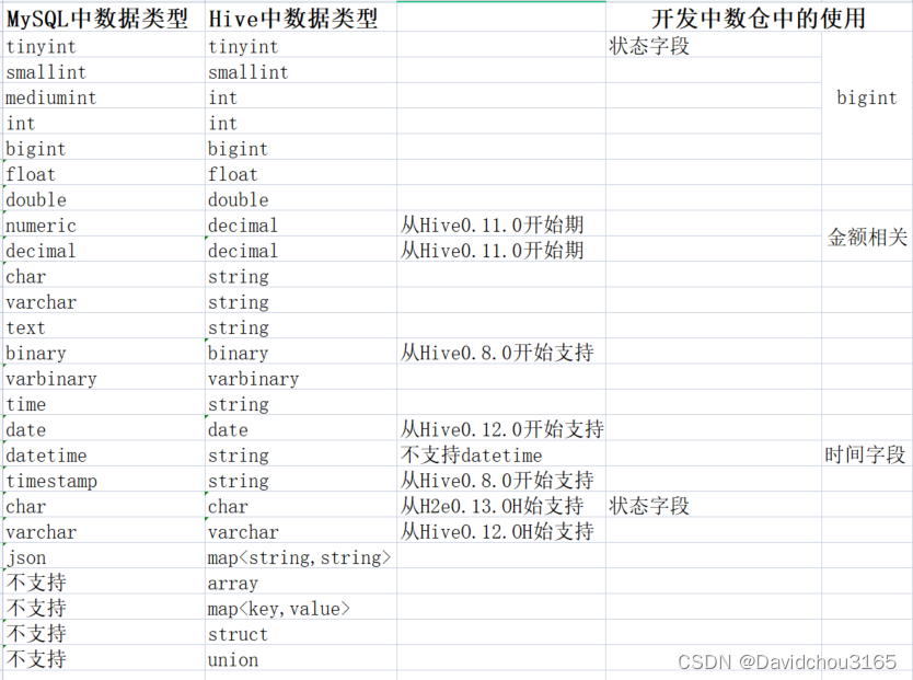 Hive中字段数据类型对比