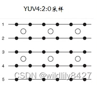 摄像头：输出图像YUV格式理论知识